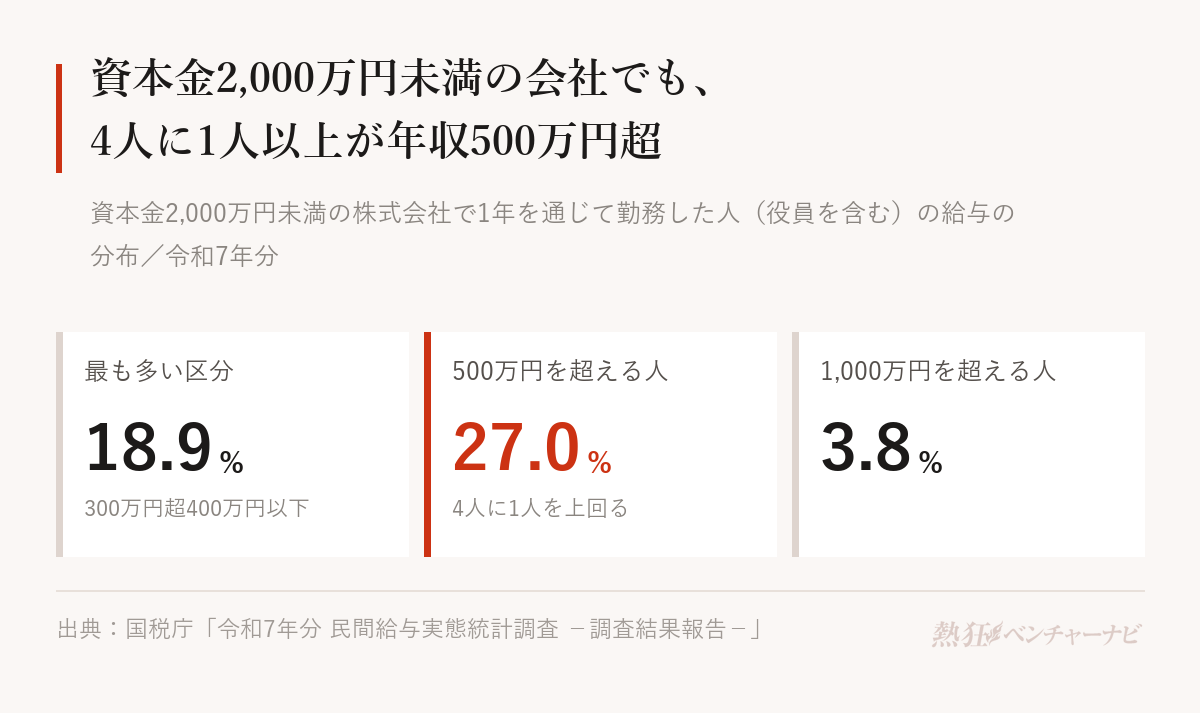 資本金2,000万円未満の株式会社で働く人の給与の分布。最も多いのは300万円超400万円以下の18.9%。500万円を超える人の合計は27.0%、1,000万円を超える人は3.8%。国税庁「令和7年分 民間給与実態統計調査」。