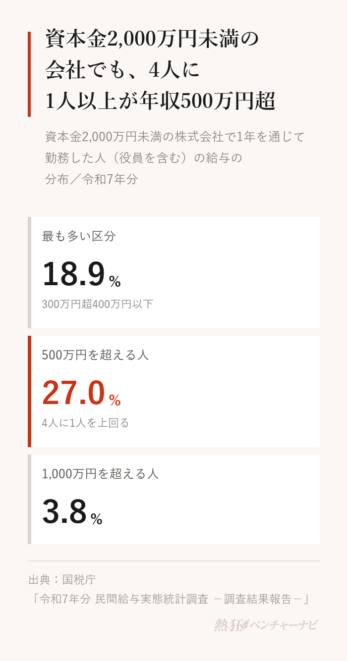 資本金2,000万円未満の株式会社で働く人の給与の分布。最も多いのは300万円超400万円以下の18.9%。500万円を超える人の合計は27.0%、1,000万円を超える人は3.8%。国税庁「令和7年分 民間給与実態統計調査」。
