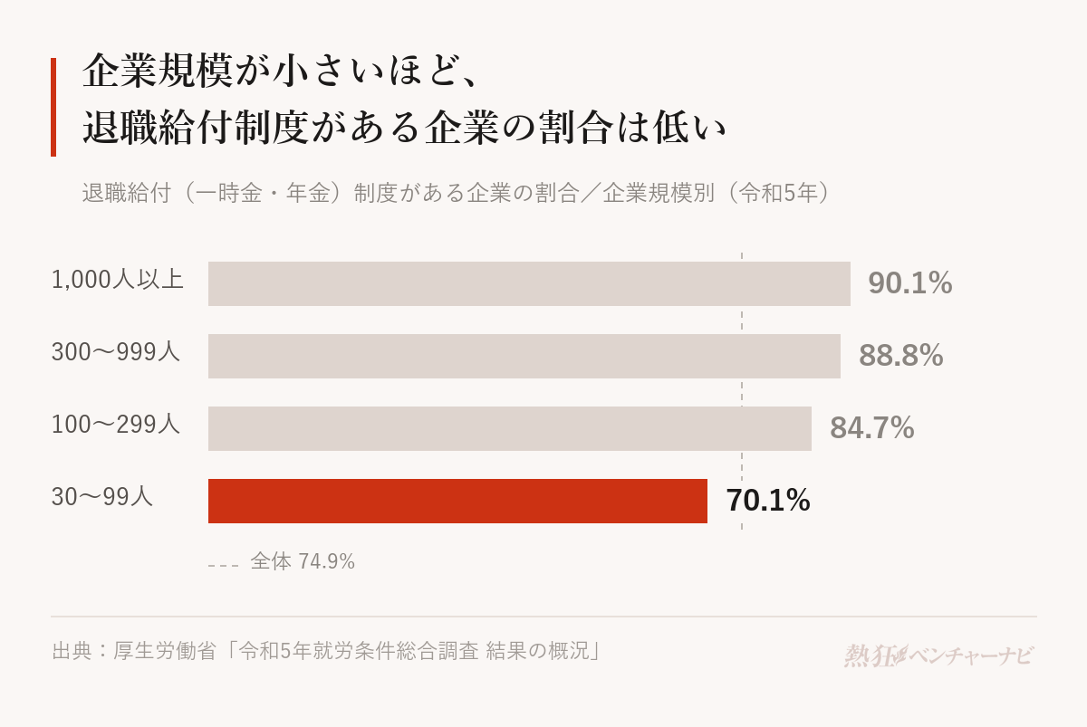 退職給付(一時金・年金)制度がある企業の割合を企業規模別に示したグラフ。1,000人以上90.1%、300〜999人88.8%、100〜299人84.7%、30〜99人70.1%で、全体は74.9%。厚生労働省「令和5年就労条件総合調査」。