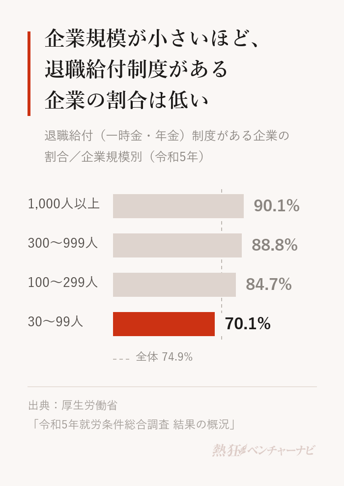 退職給付(一時金・年金)制度がある企業の割合を企業規模別に示したグラフ。1,000人以上90.1%、300〜999人88.8%、100〜299人84.7%、30〜99人70.1%で、全体は74.9%。厚生労働省「令和5年就労条件総合調査」。