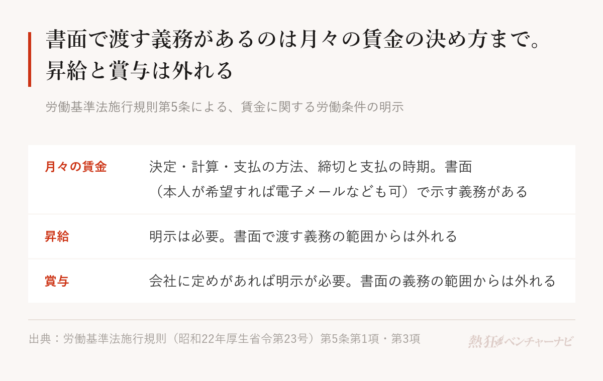 賃金に関する労働条件の明示のルール。月々の賃金の決定・計算・支払の方法、締切と支払の時期は書面(本人が希望すれば電子メールなども可)で示す義務がある。昇給は明示が必要だが書面で渡す義務の範囲から外れる。賞与は会社に定めがあれば明示が必要で、書面で渡す義務の範囲から外れる。