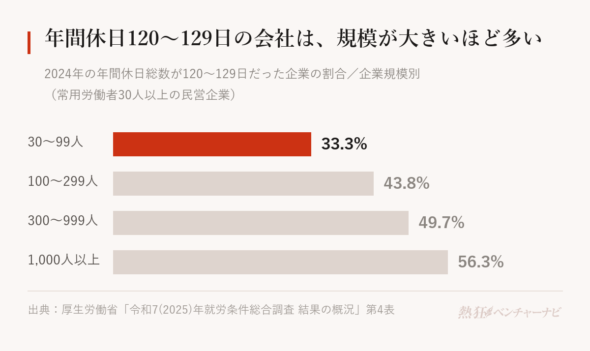 2024年の年間休日総数が120〜129日だった企業の割合を企業規模別に示したグラフ。常用労働者1,000人以上56.3%、300〜999人49.7%、100〜299人43.8%、30〜99人33.3%。厚生労働省「令和7年就労条件総合調査」。