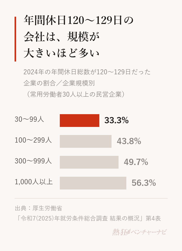 2024年の年間休日総数が120〜129日だった企業の割合を企業規模別に示したグラフ。常用労働者1,000人以上56.3%、300〜999人49.7%、100〜299人43.8%、30〜99人33.3%。厚生労働省「令和7年就労条件総合調査」。