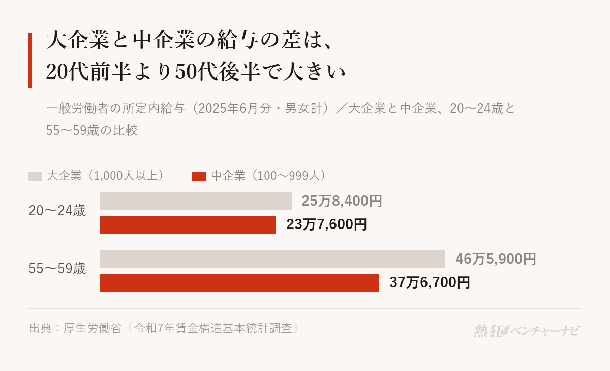 大企業(1,000人以上)と中企業(100〜999人)の所定内給与を年齢別に比べたグラフ。20〜24歳は大企業25万8,400円、中企業23万7,600円で、大企業を100とした水準は92.0。55〜59歳は大企業46万5,900円、中企業37万6,700円で、水準は80.9。