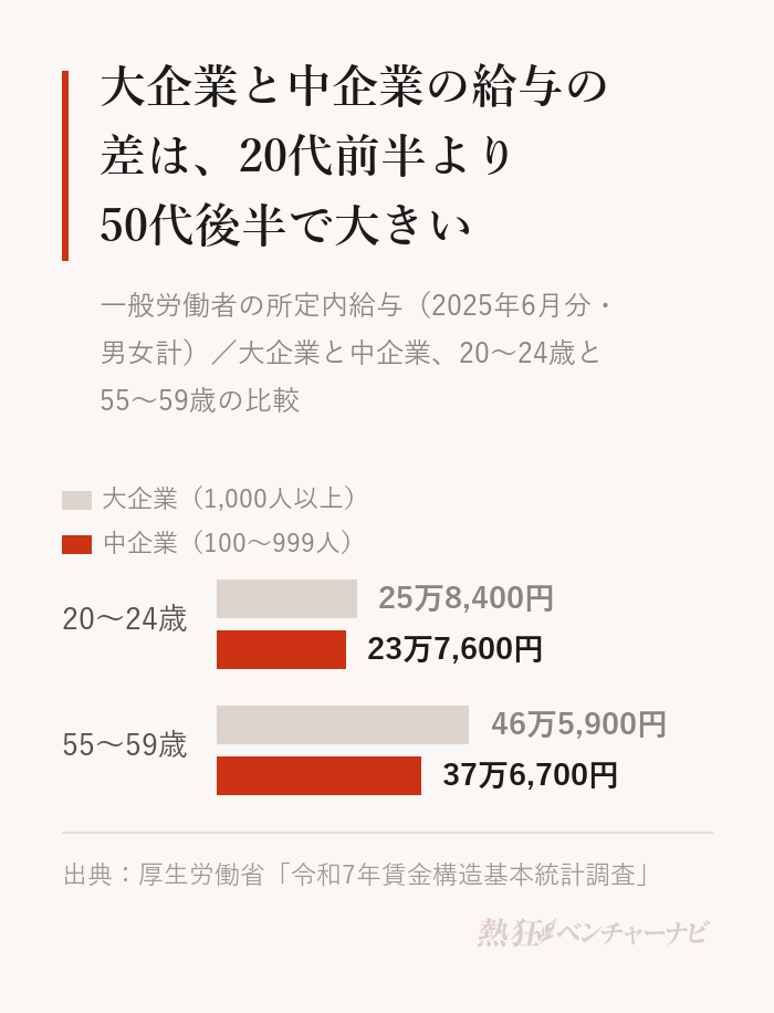 大企業(1,000人以上)と中企業(100〜999人)の所定内給与を年齢別に比べたグラフ。20〜24歳は大企業25万8,400円、中企業23万7,600円で、大企業を100とした水準は92.0。55〜59歳は大企業46万5,900円、中企業37万6,700円で、水準は80.9。
