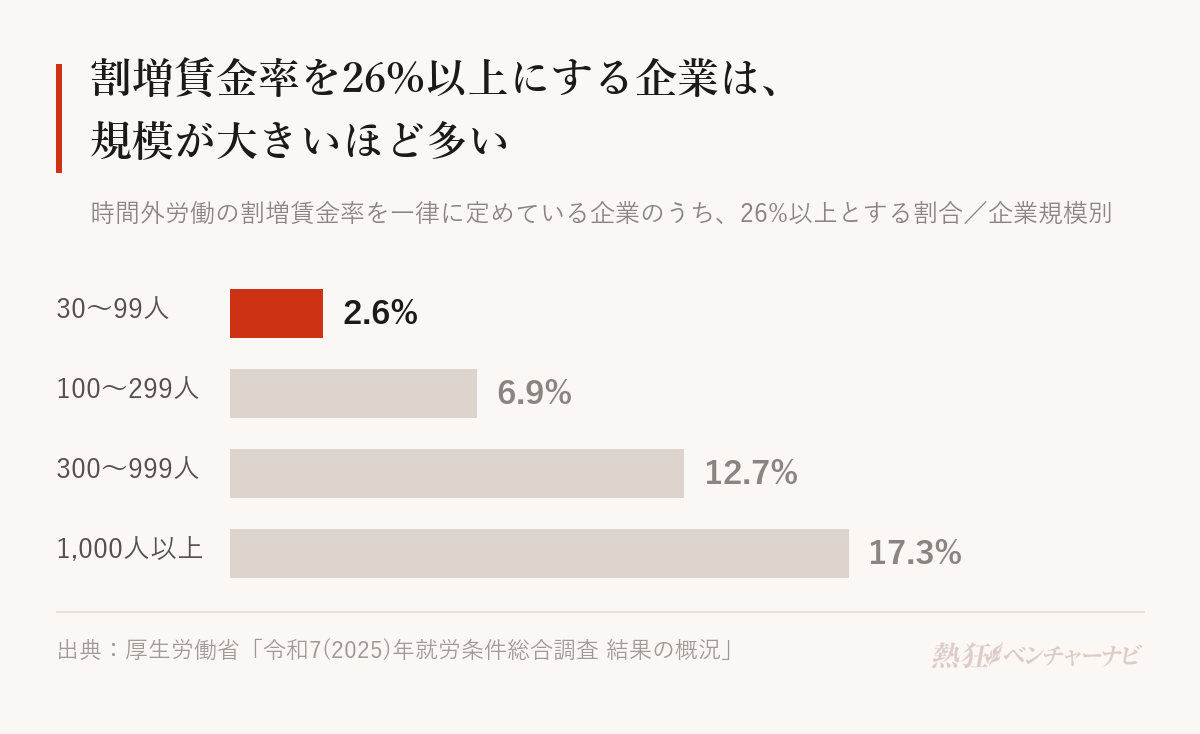 時間外労働の割増賃金率を一律に定めている企業のうち、26%以上とする企業の割合。常用労働者30〜99人2.6%、100〜299人6.9%、300〜999人12.7%、1,000人以上17.3%。厚生労働省「令和7年就労条件総合調査」。