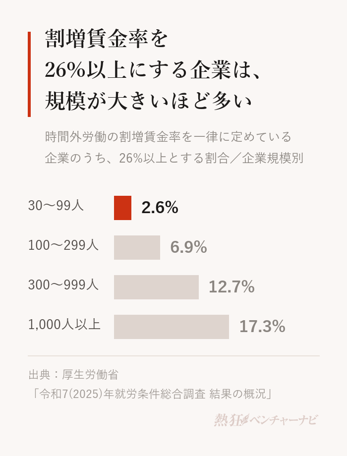 時間外労働の割増賃金率を一律に定めている企業のうち、26%以上とする企業の割合。常用労働者30〜99人2.6%、100〜299人6.9%、300〜999人12.7%、1,000人以上17.3%。厚生労働省「令和7年就労条件総合調査」。