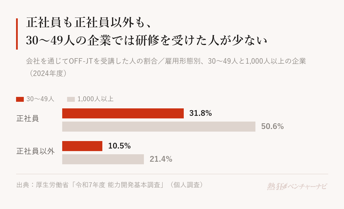 会社を通じてOFF-JTを受講した人の割合。正社員は30〜49人の企業31.8%、1,000人以上50.6%。正社員以外は30〜49人10.5%、1,000人以上21.4%。厚生労働省「令和7年度 能力開発基本調査」。