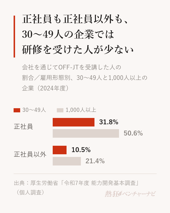 会社を通じてOFF-JTを受講した人の割合。正社員は30〜49人の企業31.8%、1,000人以上50.6%。正社員以外は30〜49人10.5%、1,000人以上21.4%。厚生労働省「令和7年度 能力開発基本調査」。