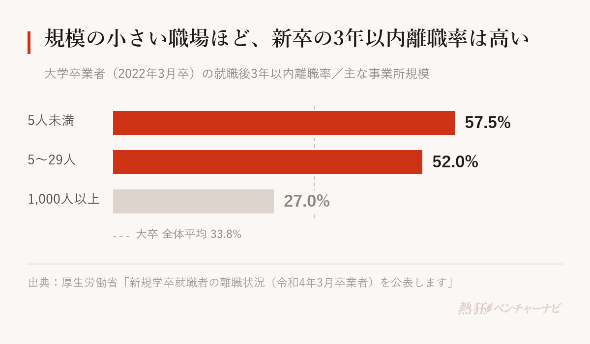 大学卒業者(2022年3月卒)の就職後3年以内離職率を事業所規模別に示したグラフ。5人未満57.5%、5〜29人52.0%、1,000人以上27.0%で、大卒全体の平均は33.8%。