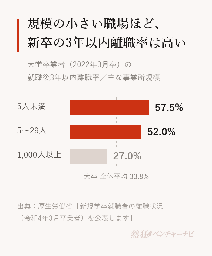 大学卒業者(2022年3月卒)の就職後3年以内離職率を事業所規模別に示したグラフ。5人未満57.5%、5〜29人52.0%、1,000人以上27.0%で、大卒全体の平均は33.8%。