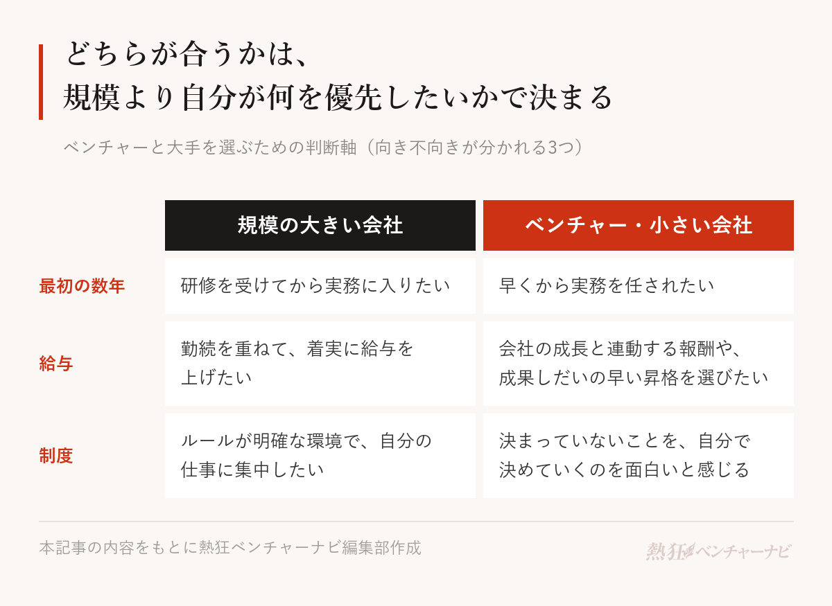 ベンチャーと大手を選ぶ判断軸の比較。最初の数年は、研修を受けてから実務に入りたいなら規模の大きい会社、早くから実務を任されたいならベンチャー・小さい会社。給与は、勤続を重ねて着実に上げたいなら規模の大きい会社、成長と連動する報酬や成果しだいの昇格を選びたいならベンチャー。制度は、ルールが明確な環境で仕事に集中したいなら規模の大きい会社、決まっていないことを自分で決めていくのが面白いならベンチャー。