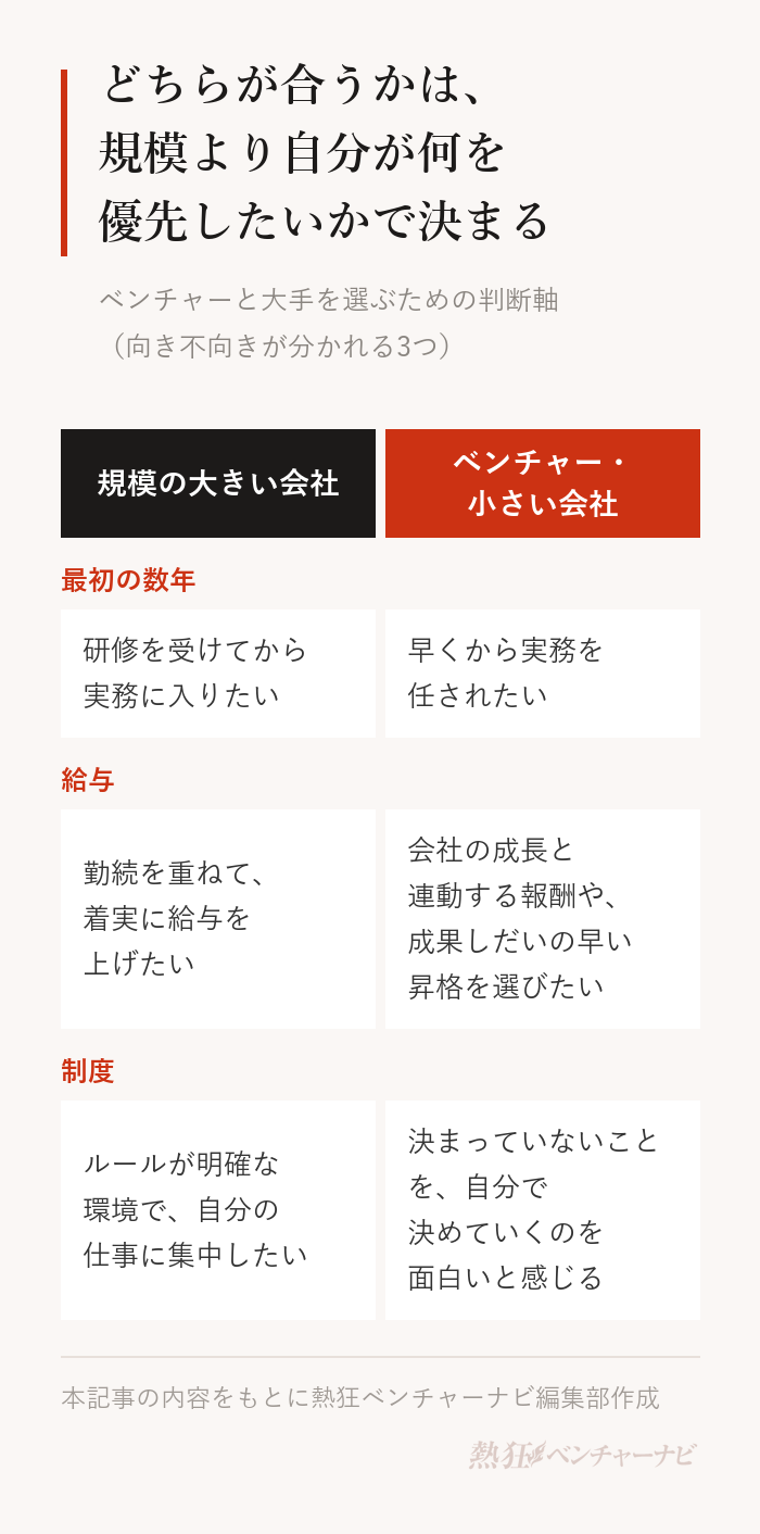 ベンチャーと大手を選ぶ判断軸の比較。最初の数年は、研修を受けてから実務に入りたいなら規模の大きい会社、早くから実務を任されたいならベンチャー・小さい会社。給与は、勤続を重ねて着実に上げたいなら規模の大きい会社、成長と連動する報酬や成果しだいの昇格を選びたいならベンチャー。制度は、ルールが明確な環境で仕事に集中したいなら規模の大きい会社、決まっていないことを自分で決めていくのが面白いならベンチャー。