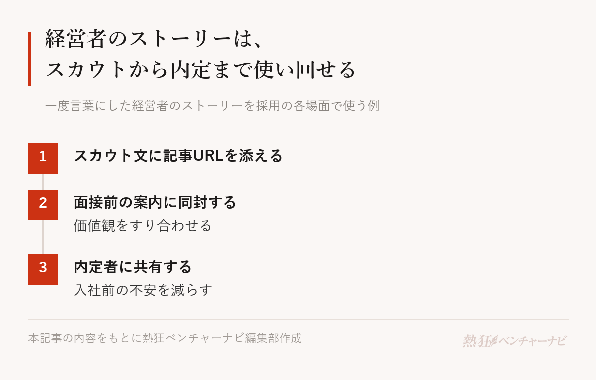 経営者のストーリーを採用の各場面で使う例。1 スカウト文に記事URLを添える、2 面接前の案内に同封して価値観をすり合わせる、3 内定者に共有して入社前の不安を減らす。