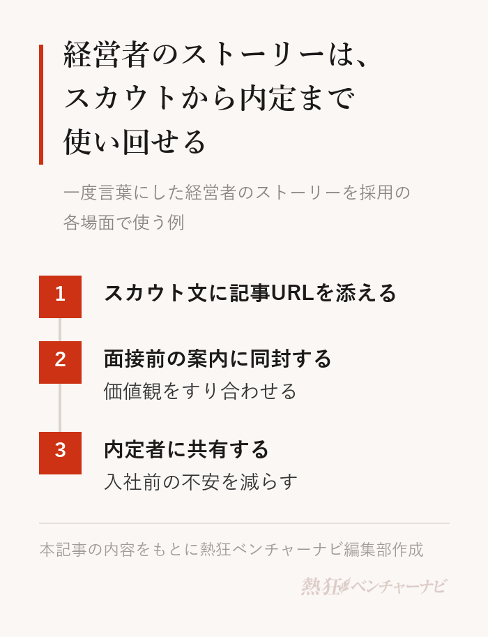 経営者のストーリーを採用の各場面で使う例。1 スカウト文に記事URLを添える、2 面接前の案内に同封して価値観をすり合わせる、3 内定者に共有して入社前の不安を減らす。