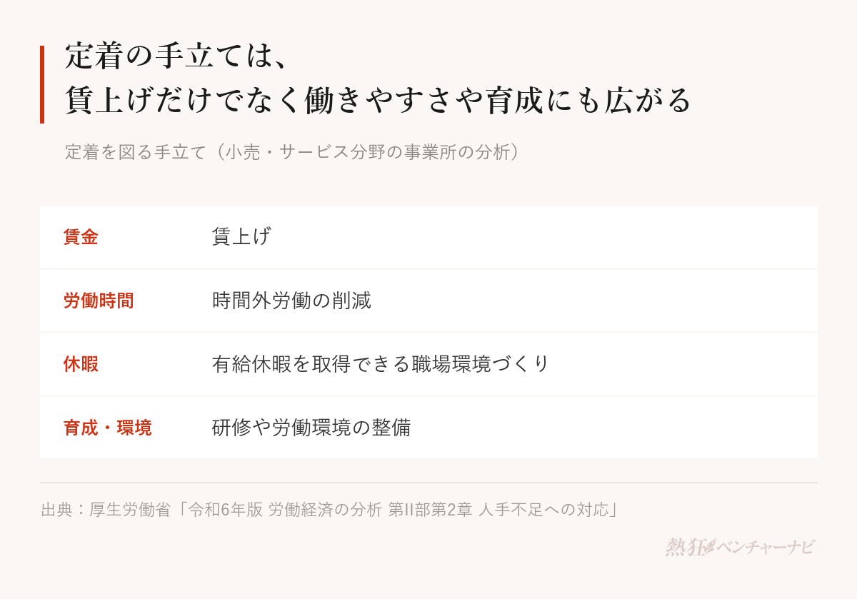 労働経済白書が小売・サービス分野の事業所の分析で挙げる定着の手立て。賃上げ、時間外労働の削減、有給休暇を取得できる職場環境づくり、研修や労働環境の整備。