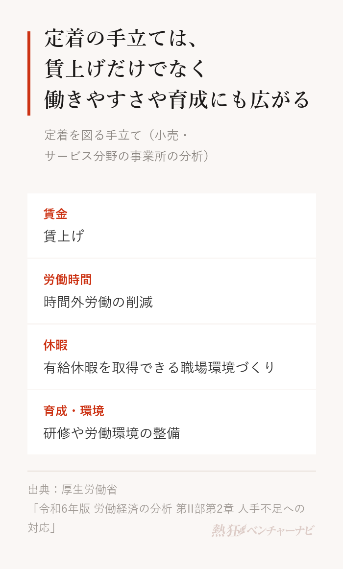 労働経済白書が小売・サービス分野の事業所の分析で挙げる定着の手立て。賃上げ、時間外労働の削減、有給休暇を取得できる職場環境づくり、研修や労働環境の整備。
