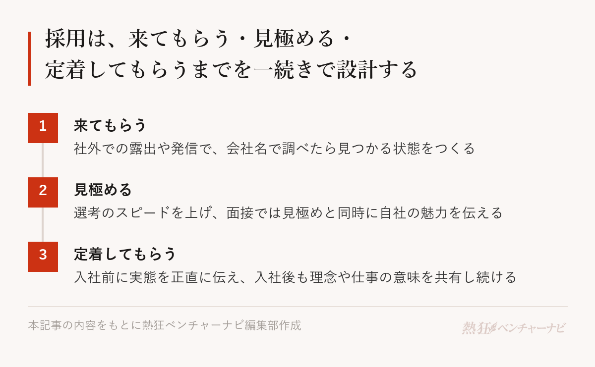 採用を一続きで設計する3段階。1 来てもらう:社外での露出や発信で、調べたら見つかる状態をつくる。2 見極める:選考のスピードを上げ、面接では見極めと同時に自社の魅力を伝える。3 定着してもらう:入社前に実態を正直に伝え、入社後も理念や仕事の意味を共有し続ける。