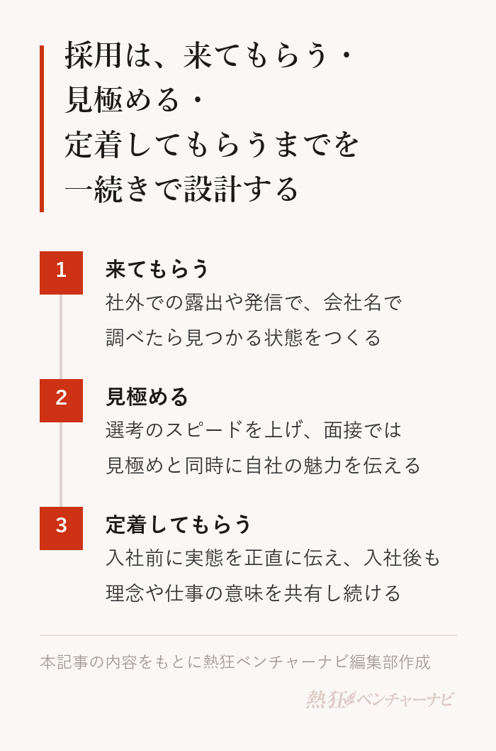 採用を一続きで設計する3段階。1 来てもらう:社外での露出や発信で、調べたら見つかる状態をつくる。2 見極める:選考のスピードを上げ、面接では見極めと同時に自社の魅力を伝える。3 定着してもらう:入社前に実態を正直に伝え、入社後も理念や仕事の意味を共有し続ける。