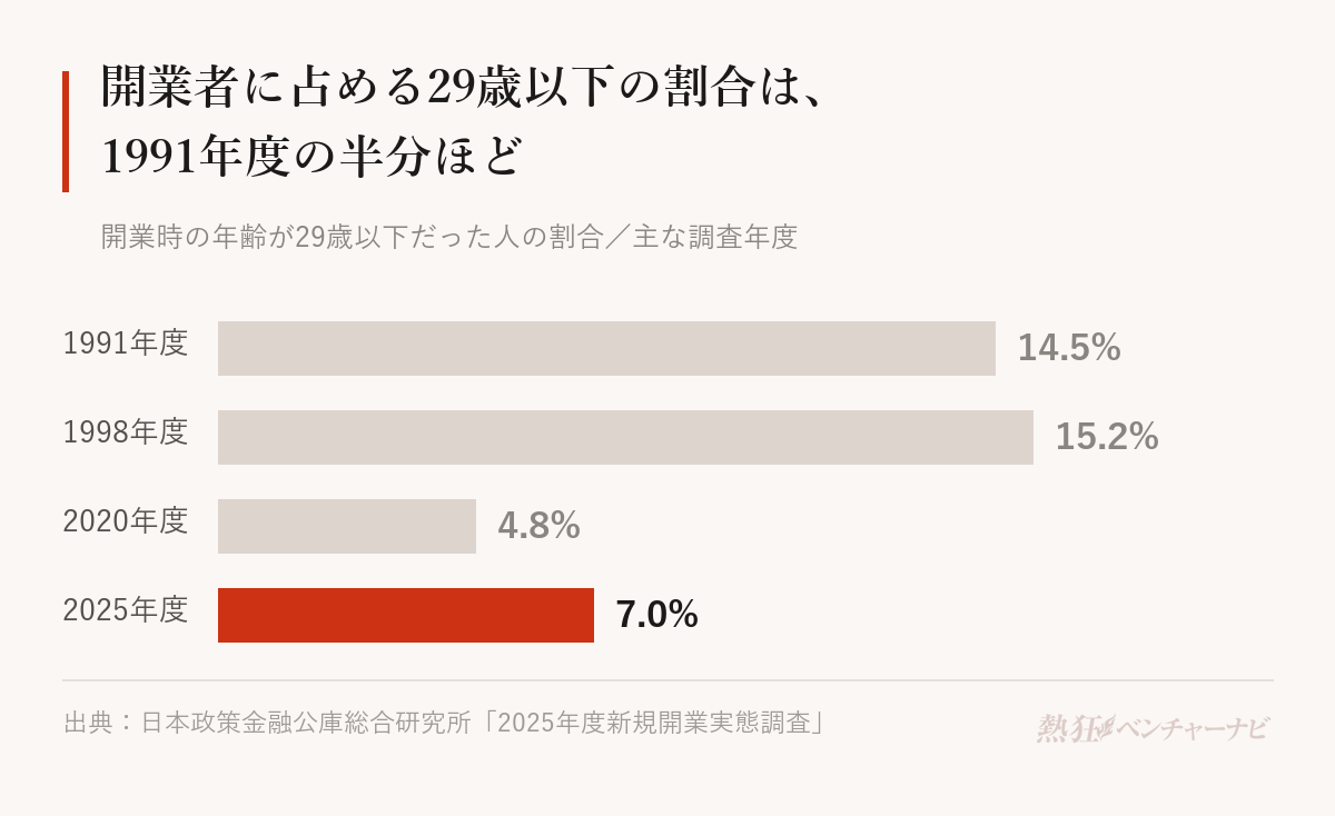開業時の年齢が29歳以下だった人の割合。1991年度14.5%、1998年度15.2%、2020年度4.8%、2025年度7.0%。