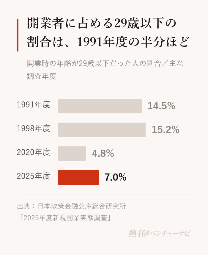開業時の年齢が29歳以下だった人の割合。1991年度14.5%、1998年度15.2%、2020年度4.8%、2025年度7.0%。