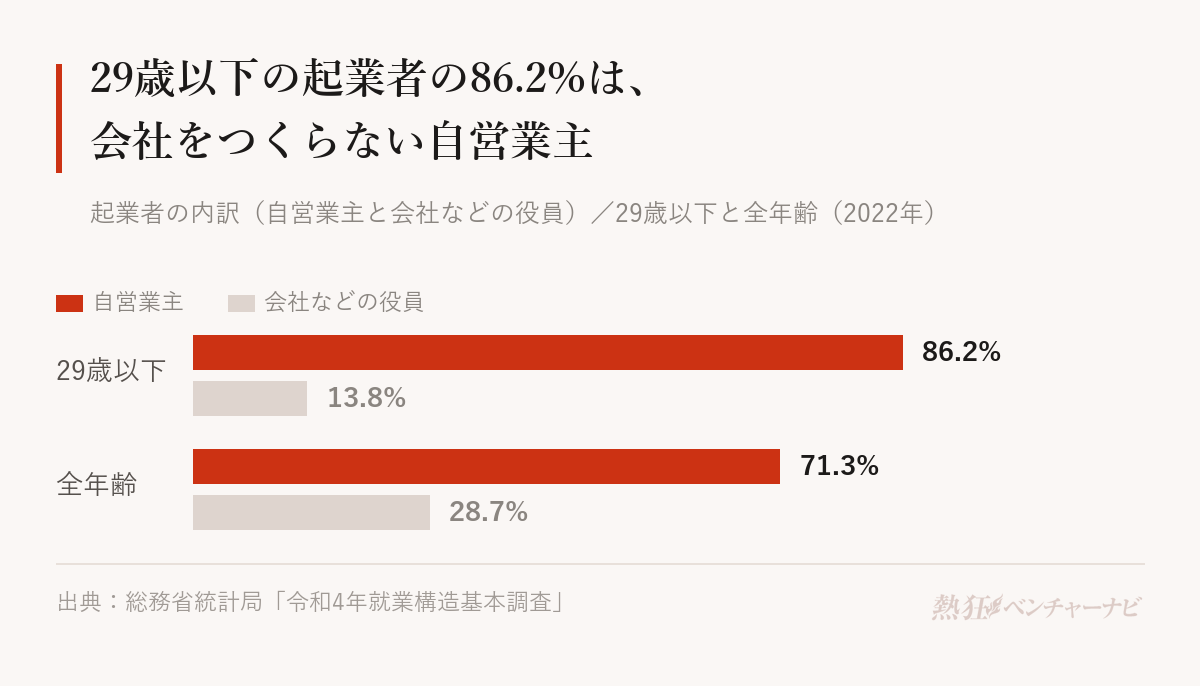 起業者のうち自営業主と会社などの役員の割合(2022年)。29歳以下は自営業主86.2%、会社などの役員13.8%。全年齢は自営業主71.3%、会社などの役員28.7%。