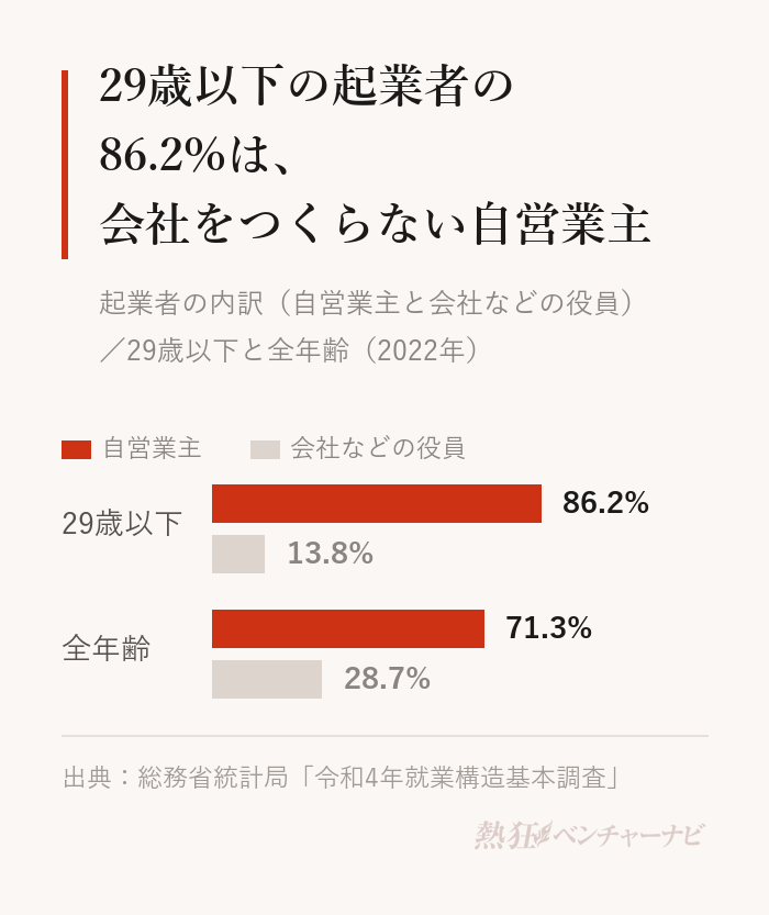 起業者のうち自営業主と会社などの役員の割合(2022年)。29歳以下は自営業主86.2%、会社などの役員13.8%。全年齢は自営業主71.3%、会社などの役員28.7%。