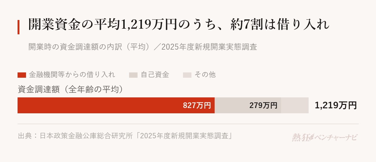 開業時の資金調達額は平均1,219万円。金融機関等からの借り入れが平均827万円で67.9%、自己資金が平均279万円で22.9%。