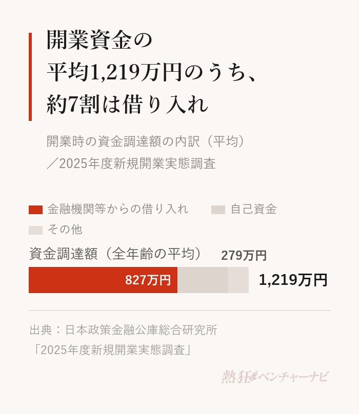 開業時の資金調達額は平均1,219万円。金融機関等からの借り入れが平均827万円で67.9%、自己資金が平均279万円で22.9%。