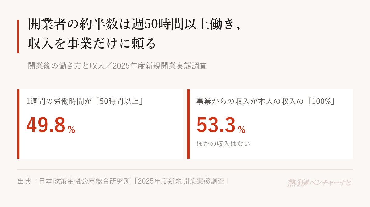 開業後の働き方と収入。1週間の労働時間が50時間以上の人は49.8%。事業からの収入が本人の定期的な収入の100%(ほかの収入はない)という人は53.3%。