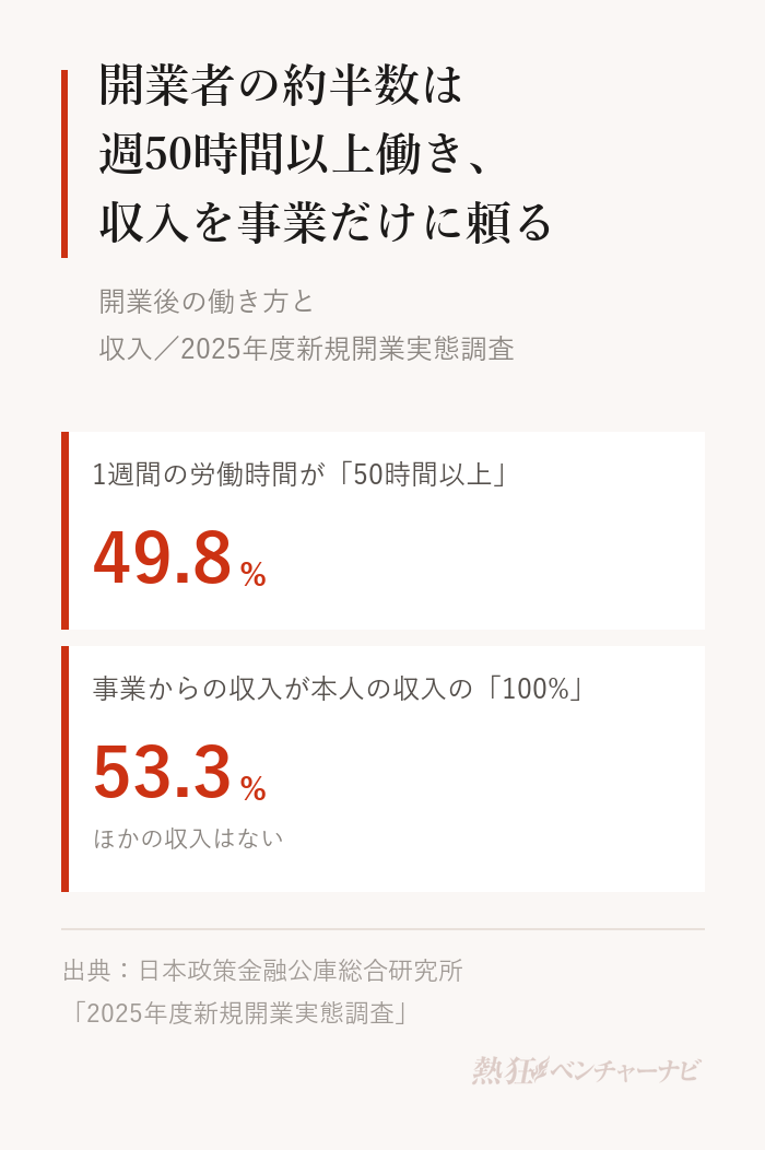 開業後の働き方と収入。1週間の労働時間が50時間以上の人は49.8%。事業からの収入が本人の定期的な収入の100%(ほかの収入はない)という人は53.3%。