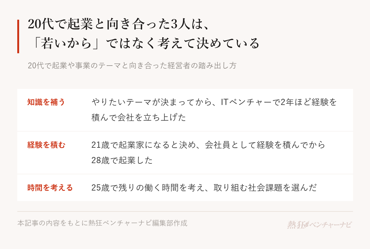20代で起業と向き合った3人の経営者の踏み出し方。足りない知識を補ってから会社を立ち上げる、起業家になると決めてから会社員として経験を積む、残りの働く時間を考えて取り組む社会課題を選ぶ、の3つ。