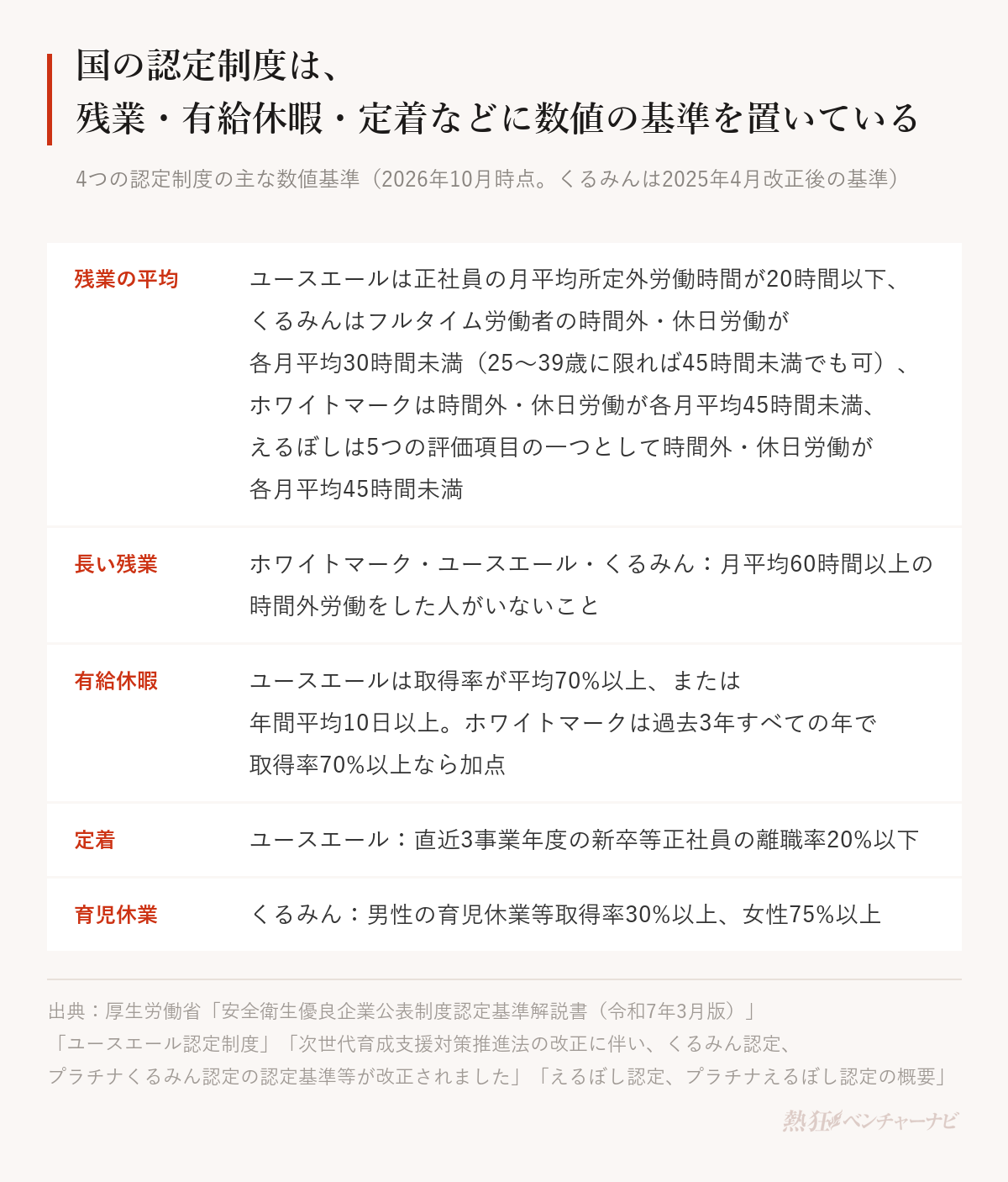 国の認定制度の主な数値基準（2026年10月時点、くるみんは2025年4月改正後の基準）。残業の平均は、ユースエールが正社員の月平均所定外労働時間20時間以下、くるみんがフルタイム労働者の時間外・休日労働の各月平均30時間未満（25〜39歳に限れば45時間未満でも可）、ホワイトマークが時間外・休日労働の各月平均45時間未満、えるぼしは5つの評価項目の一つとして同じく各月平均45時間未満。ホワイトマーク・ユースエール・くるみんは月平均60時間以上の時間外労働をした人がいないこと。有給休暇はユースエールが取得率平均70%以上または年間平均10日以上、ホワイトマークは過去3年すべての年で取得率70%以上なら加点。定着はユースエールが直近3事業年度の新卒等正社員の離職率20%以下。育児休業はくるみんが男性の取得率30%以上・女性75%以上。
