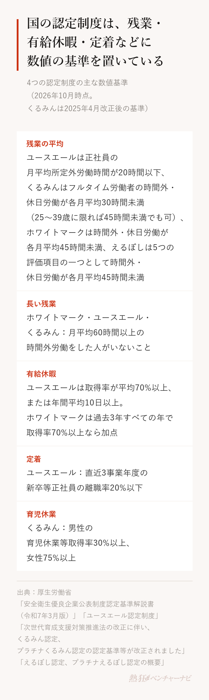国の認定制度の主な数値基準（2026年10月時点、くるみんは2025年4月改正後の基準）。残業の平均は、ユースエールが正社員の月平均所定外労働時間20時間以下、くるみんがフルタイム労働者の時間外・休日労働の各月平均30時間未満（25〜39歳に限れば45時間未満でも可）、ホワイトマークが時間外・休日労働の各月平均45時間未満、えるぼしは5つの評価項目の一つとして同じく各月平均45時間未満。ホワイトマーク・ユースエール・くるみんは月平均60時間以上の時間外労働をした人がいないこと。有給休暇はユースエールが取得率平均70%以上または年間平均10日以上、ホワイトマークは過去3年すべての年で取得率70%以上なら加点。定着はユースエールが直近3事業年度の新卒等正社員の離職率20%以下。育児休業はくるみんが男性の取得率30%以上・女性75%以上。