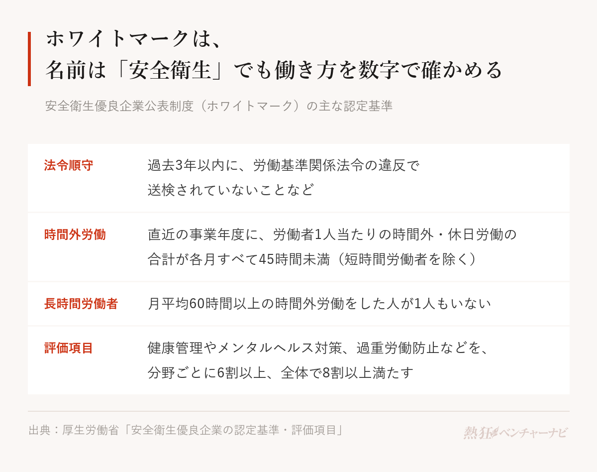 ホワイトマークの主な認定基準。法令順守：過去3年以内に労働基準関係法令の違反で送検されていないことなど。時間外労働：直近の事業年度に、短時間労働者を除く労働者1人当たりの時間外・休日労働の合計が各月すべて45時間未満。長時間労働者：月平均60時間以上の時間外労働をした人が1人もいない。評価項目：健康管理やメンタルヘルス対策、過重労働防止などを分野ごとに6割以上、全体で8割以上満たす。認定の有効期間は3年。