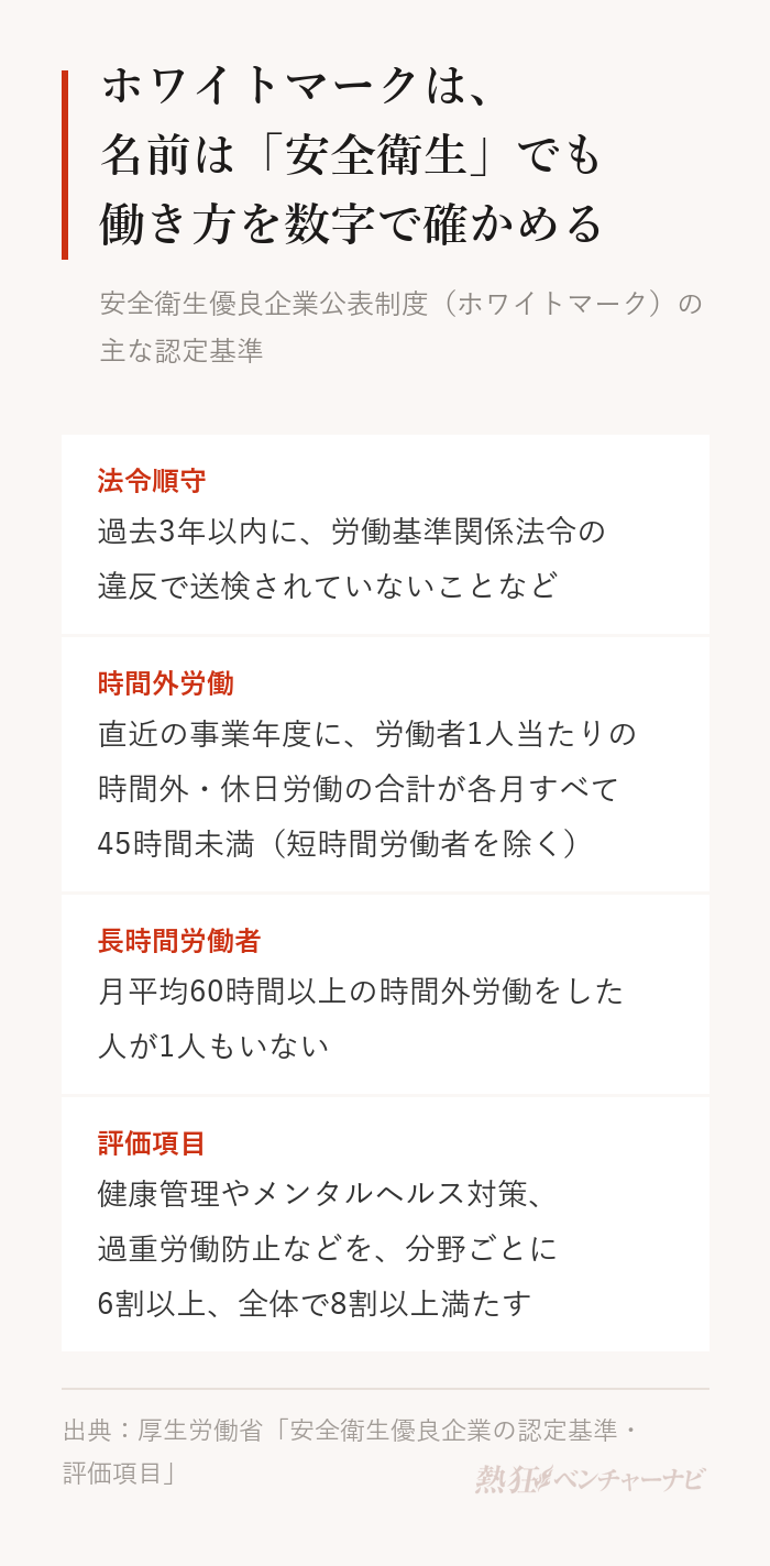 ホワイトマークの主な認定基準。法令順守：過去3年以内に労働基準関係法令の違反で送検されていないことなど。時間外労働：直近の事業年度に、短時間労働者を除く労働者1人当たりの時間外・休日労働の合計が各月すべて45時間未満。長時間労働者：月平均60時間以上の時間外労働をした人が1人もいない。評価項目：健康管理やメンタルヘルス対策、過重労働防止などを分野ごとに6割以上、全体で8割以上満たす。認定の有効期間は3年。