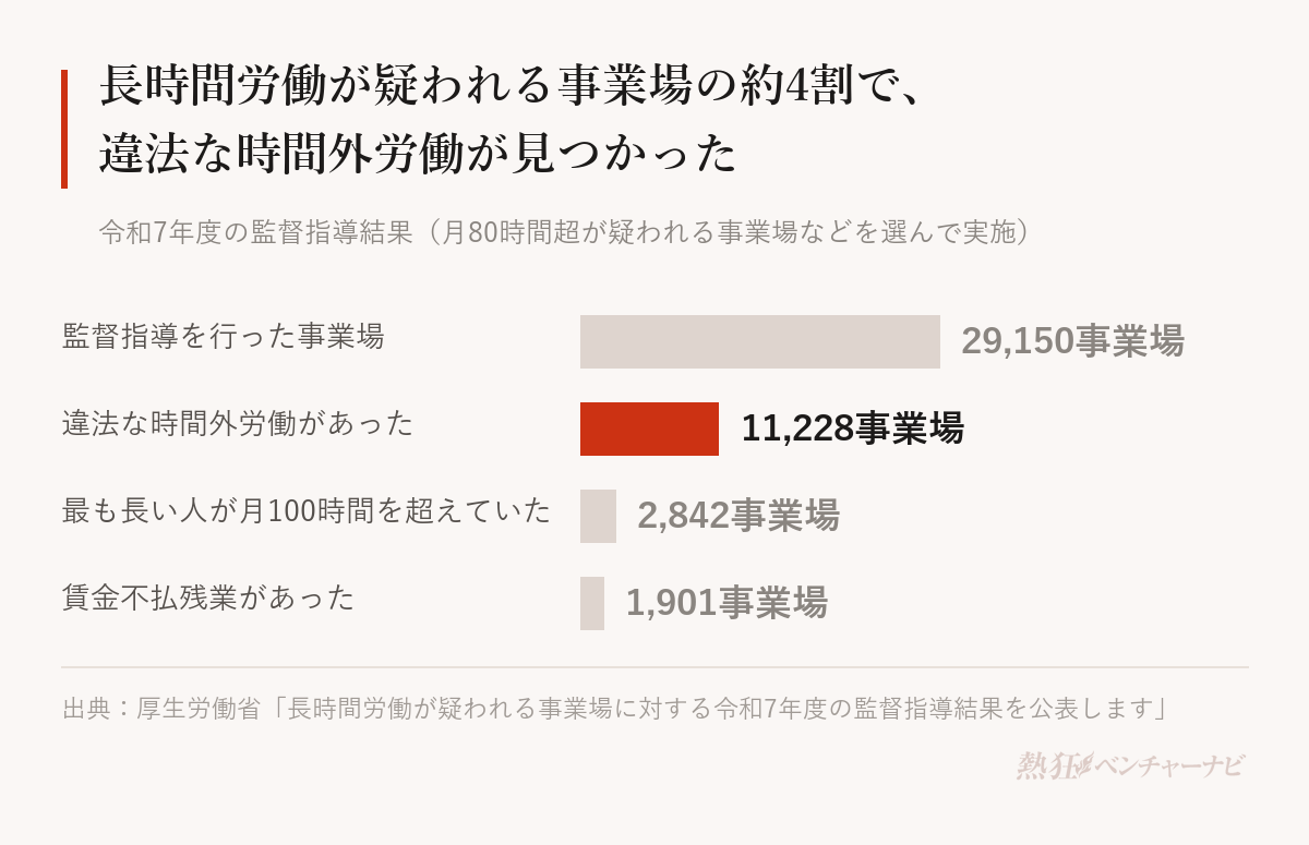 長時間労働が疑われる事業場に対する令和7年度の監督指導結果。監督指導を行った事業場29,150、違法な時間外労働があった事業場11,228（38.5%）、時間外・休日労働が最も長い人で月100時間を超えていた事業場2,842、賃金不払残業があった事業場1,901（6.5%）。対象は無作為ではなく、月80時間超が疑われる事業場や過労死等の労災請求があった事業場など。