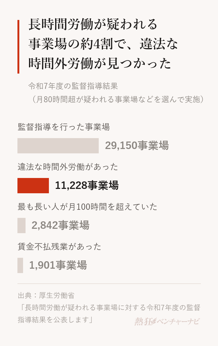 長時間労働が疑われる事業場に対する令和7年度の監督指導結果。監督指導を行った事業場29,150、違法な時間外労働があった事業場11,228（38.5%）、時間外・休日労働が最も長い人で月100時間を超えていた事業場2,842、賃金不払残業があった事業場1,901（6.5%）。対象は無作為ではなく、月80時間超が疑われる事業場や過労死等の労災請求があった事業場など。