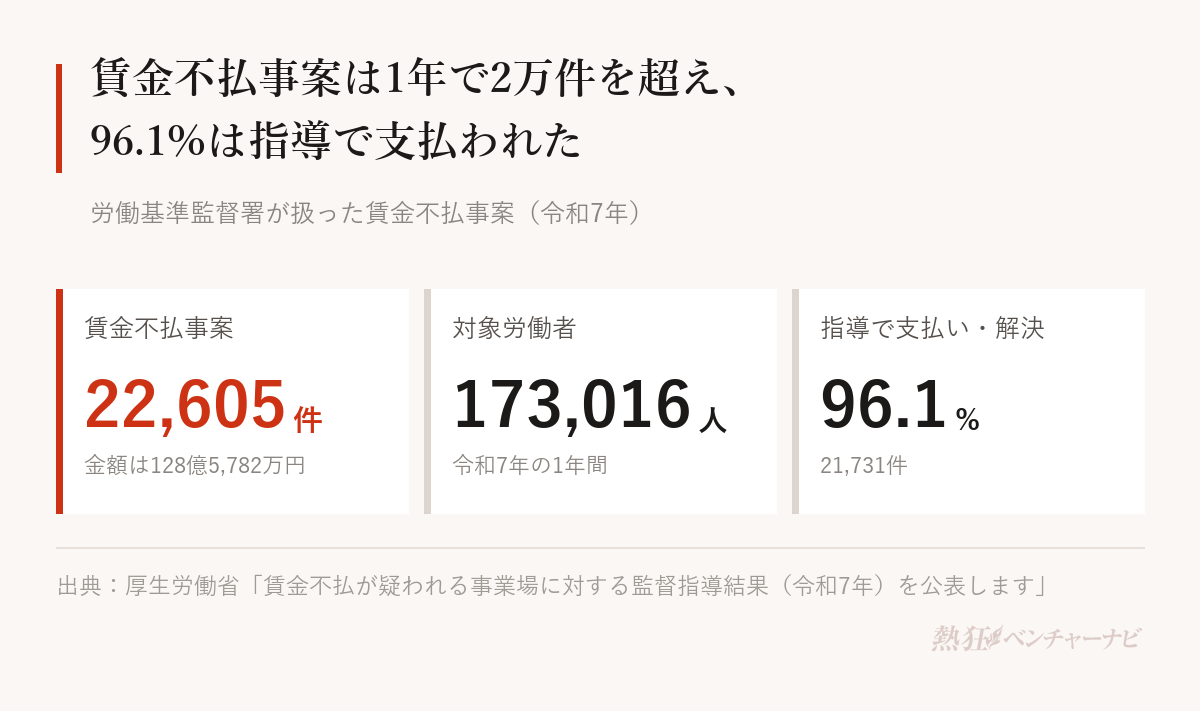 令和7年に全国の労働基準監督署が扱った賃金不払事案は22,605件、対象労働者は173,016人、金額は128億5,782万円。このうち21,731件（96.1%）は監督署の指導で会社が支払い、解決。