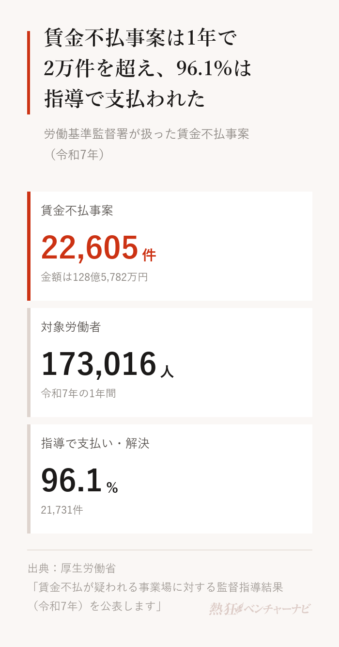 令和7年に全国の労働基準監督署が扱った賃金不払事案は22,605件、対象労働者は173,016人、金額は128億5,782万円。このうち21,731件（96.1%）は監督署の指導で会社が支払い、解決。