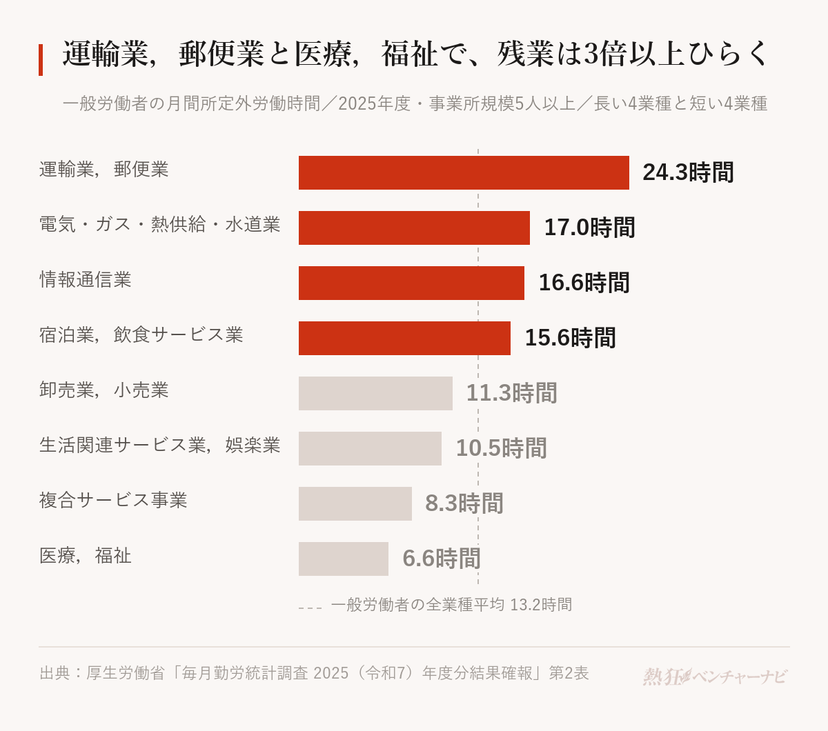 一般労働者の月間所定外労働時間を業種別に比べたグラフ。運輸業,郵便業24.3時間、電気・ガス・熱供給・水道業17.0時間、情報通信業16.6時間、宿泊業,飲食サービス業15.6時間、卸売業,小売業11.3時間、生活関連サービス業,娯楽業10.5時間、複合サービス事業8.3時間、医療,福祉6.6時間。全業種平均は13.2時間。