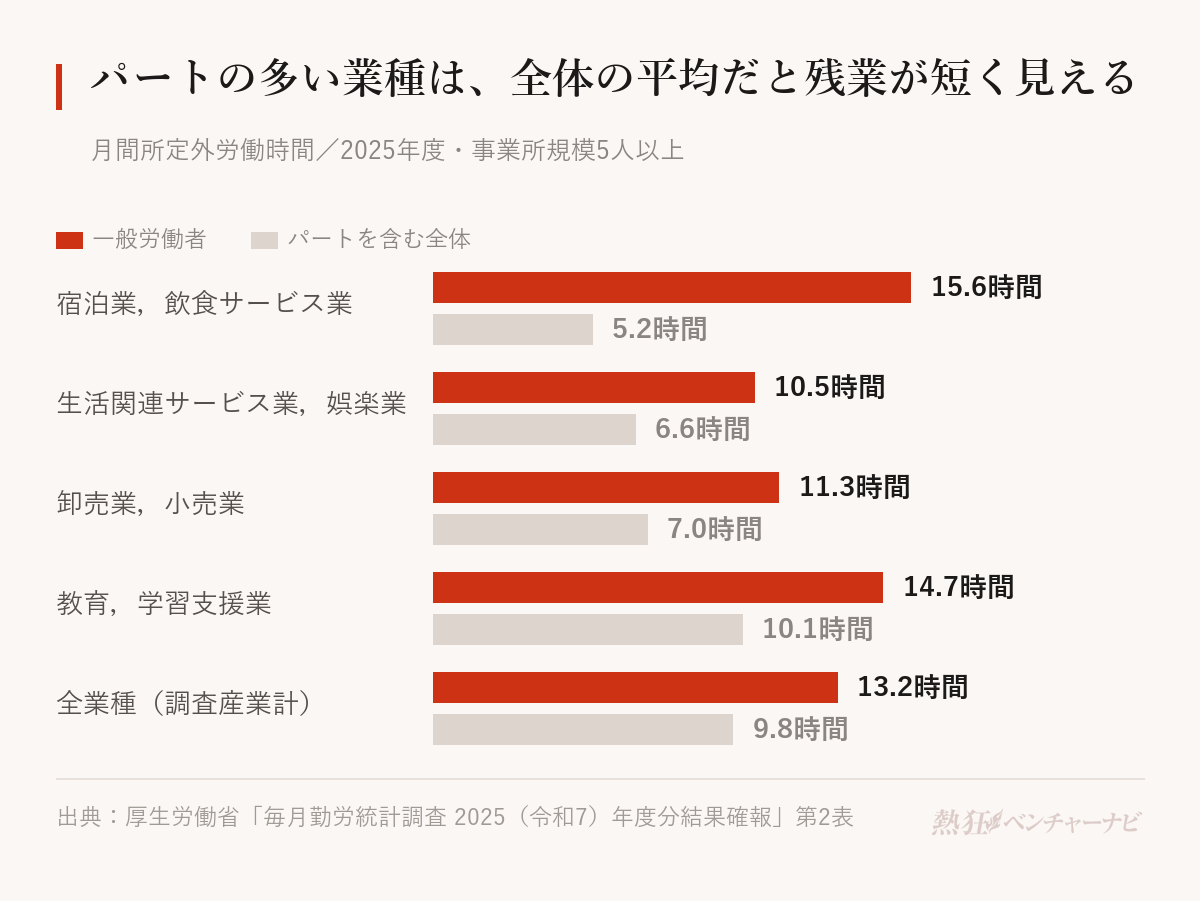 一般労働者とパートタイム労働者を含む全体の月間所定外労働時間を業種別に比べたグラフ。宿泊業,飲食サービス業は一般労働者15.6時間・全体5.2時間、生活関連サービス業,娯楽業は10.5時間・6.6時間、卸売業,小売業は11.3時間・7.0時間、教育,学習支援業は14.7時間・10.1時間、全業種は13.2時間・9.8時間。